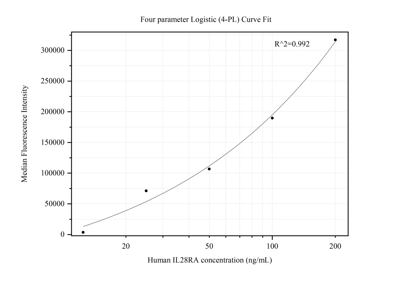 Cytometric bead array standard curve of MP50353-1